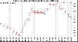 Milwaukee Weather Outdoor Temperature<br>per Hour<br>(24 Hours)