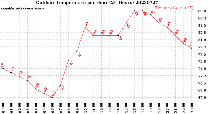 Milwaukee Weather Outdoor Temperature<br>per Hour<br>(24 Hours)