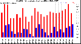 Milwaukee Weather Outdoor Temperature<br>Daily High/Low