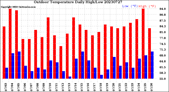 Milwaukee Weather Outdoor Temperature<br>Daily High/Low