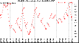 Milwaukee Weather Outdoor Temperature<br>Daily High