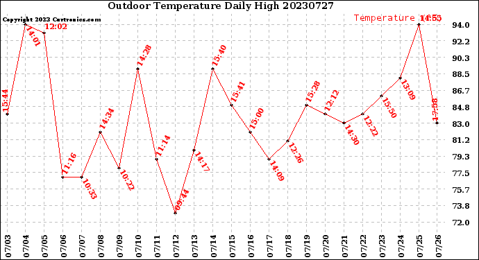 Milwaukee Weather Outdoor Temperature<br>Daily High