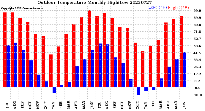 Milwaukee Weather Outdoor Temperature<br>Monthly High/Low