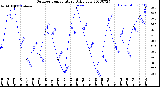 Milwaukee Weather Outdoor Temperature<br>Daily Low