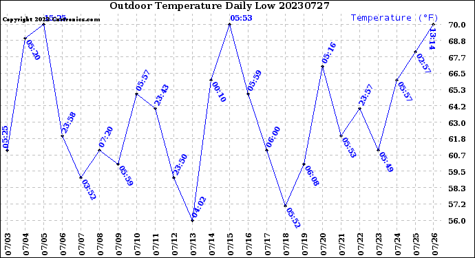 Milwaukee Weather Outdoor Temperature<br>Daily Low