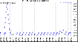 Milwaukee Weather Rain<br>By Day<br>(Inches)