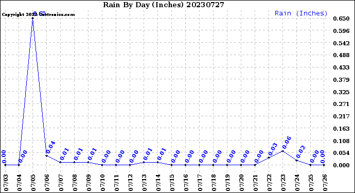 Milwaukee Weather Rain<br>By Day<br>(Inches)