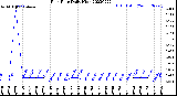 Milwaukee Weather Rain Rate<br>Daily High