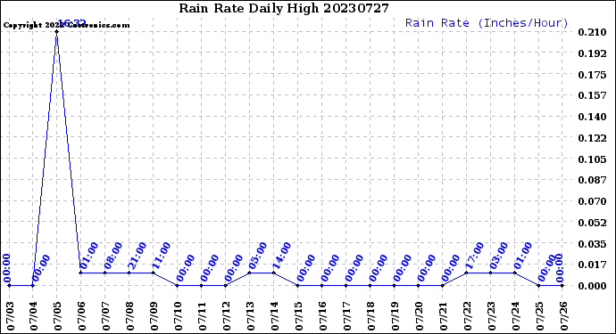 Milwaukee Weather Rain Rate<br>Daily High