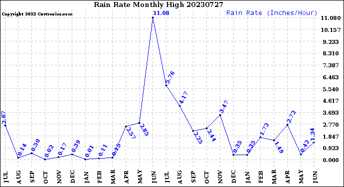 Milwaukee Weather Rain Rate<br>Monthly High