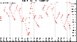 Milwaukee Weather Solar Radiation<br>Daily