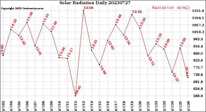 Milwaukee Weather Solar Radiation<br>Daily