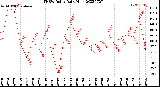 Milwaukee Weather THSW Index<br>Daily High