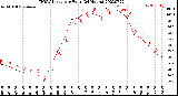 Milwaukee Weather THSW Index<br>per Hour<br>(24 Hours)