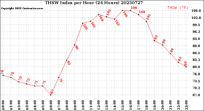 Milwaukee Weather THSW Index<br>per Hour<br>(24 Hours)