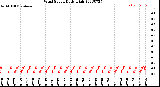 Milwaukee Weather Wind Speed<br>Daily High