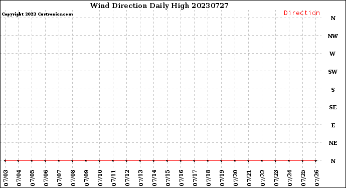 Milwaukee Weather Wind Direction<br>Daily High