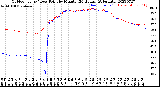 Milwaukee Weather Outdoor Temp / Dew Point<br>by Minute<br>(24 Hours) (Alternate)