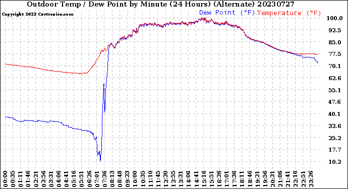 Milwaukee Weather Outdoor Temp / Dew Point<br>by Minute<br>(24 Hours) (Alternate)