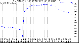 Milwaukee Weather Dew Point<br>by Minute<br>(24 Hours) (Alternate)