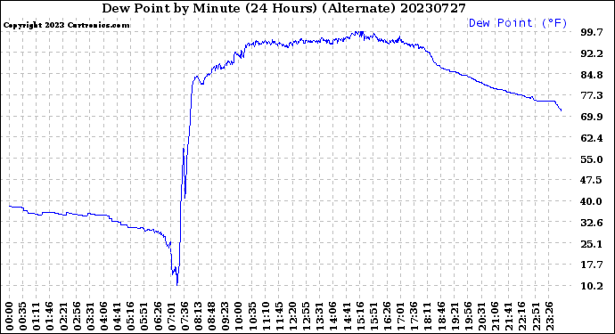 Milwaukee Weather Dew Point<br>by Minute<br>(24 Hours) (Alternate)