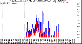 Milwaukee Weather Wind Speed/Gusts<br>by Minute<br>(24 Hours) (Alternate)