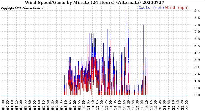 Milwaukee Weather Wind Speed/Gusts<br>by Minute<br>(24 Hours) (Alternate)