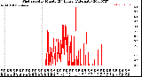 Milwaukee Weather Wind Speed<br>by Minute<br>(24 Hours) (Alternate)