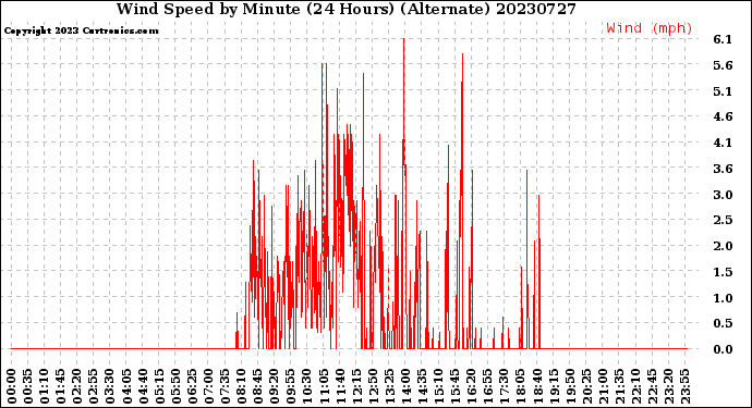 Milwaukee Weather Wind Speed<br>by Minute<br>(24 Hours) (Alternate)