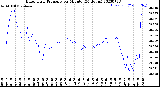 Milwaukee Weather Barometric Pressure<br>per Minute<br>(24 Hours)