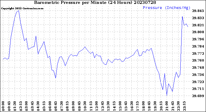 Milwaukee Weather Barometric Pressure<br>per Minute<br>(24 Hours)