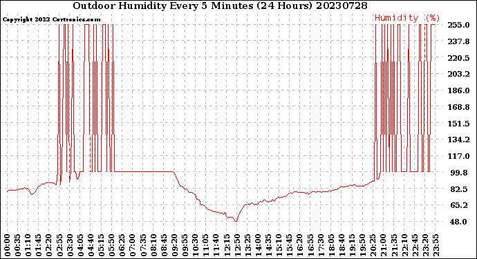 Milwaukee Weather Outdoor Humidity<br>Every 5 Minutes<br>(24 Hours)