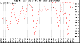 Milwaukee Weather Solar Radiation<br>Avg per Day W/m2/minute