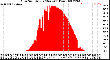 Milwaukee Weather Solar Radiation<br>per Minute<br>(24 Hours)