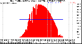 Milwaukee Weather Solar Radiation<br>& Day Average<br>per Minute<br>(Today)