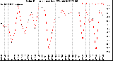 Milwaukee Weather Solar Radiation<br>per Day KW/m2