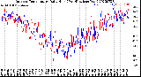 Milwaukee Weather Outdoor Temperature<br>Daily High<br>(Past/Previous Year)