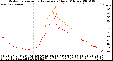 Milwaukee Weather Outdoor Temperature<br>vs Heat Index<br>per Minute<br>(24 Hours)