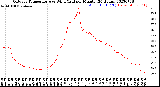 Milwaukee Weather Outdoor Temperature<br>vs Wind Chill<br>per Minute<br>(24 Hours)