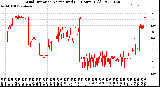 Milwaukee Weather Wind Direction<br>Normalized<br>(24 Hours) (Old)