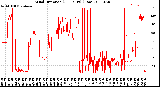 Milwaukee Weather Wind Direction<br>(24 Hours) (Raw)