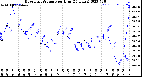 Milwaukee Weather Barometric Pressure<br>per Hour<br>(24 Hours)