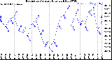 Milwaukee Weather Barometric Pressure<br>Daily High