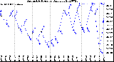 Milwaukee Weather Barometric Pressure<br>Daily Low