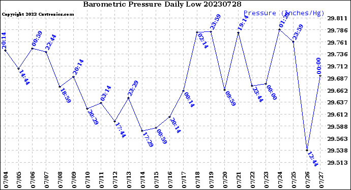 Milwaukee Weather Barometric Pressure<br>Daily Low