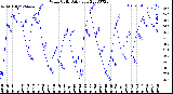 Milwaukee Weather Wind Chill<br>Daily Low