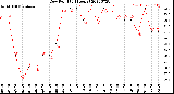 Milwaukee Weather Dew Point<br>(24 Hours)