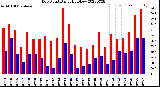 Milwaukee Weather Dew Point<br>Daily High/Low