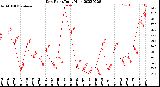 Milwaukee Weather Dew Point<br>Daily High