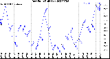 Milwaukee Weather Dew Point<br>Daily Low